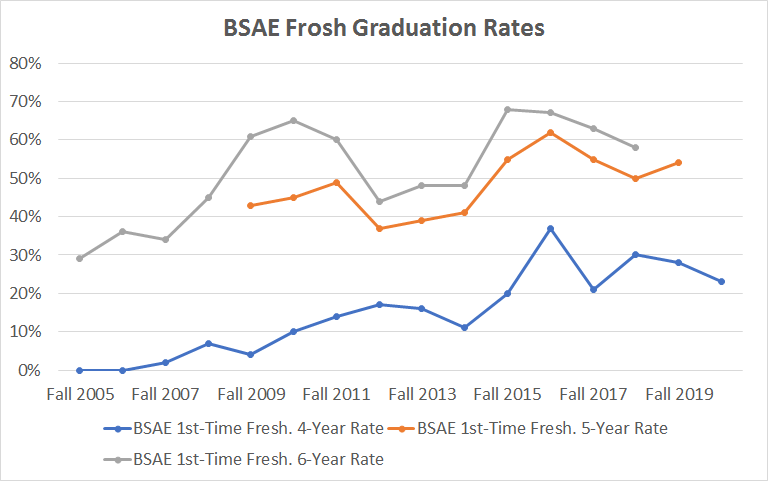BSAE Frosh Graduation Rates