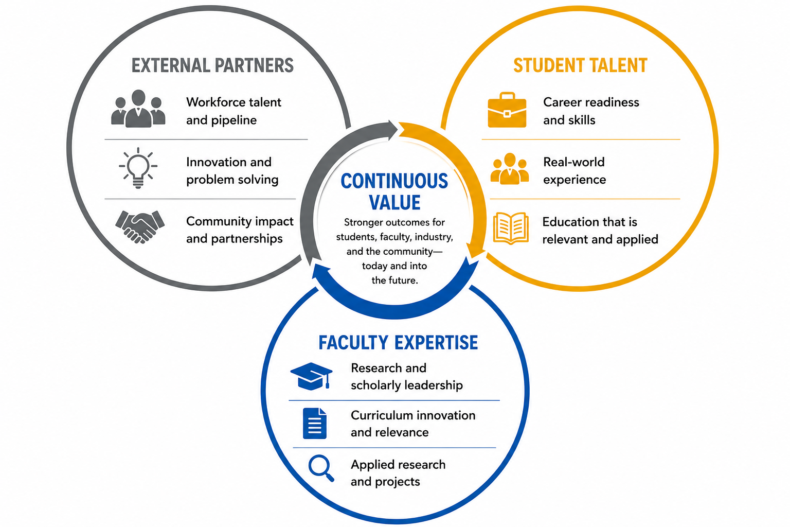 Office of Industry-Partnered Initiatives Office of Industry-Partnered Initiatives