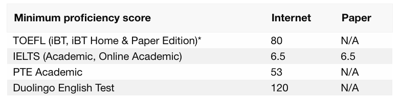 English language proficiency table