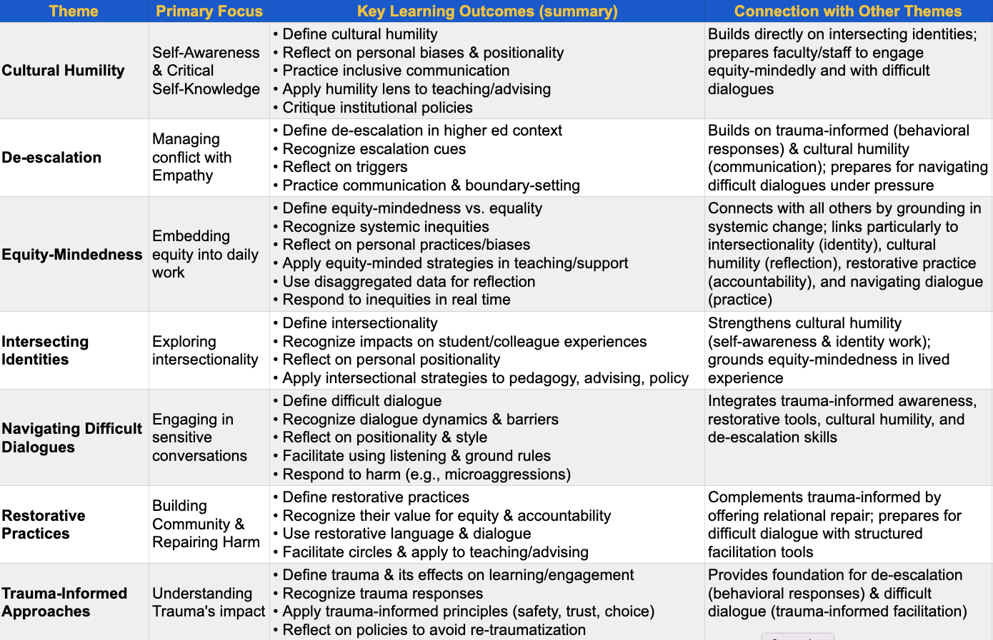 Institutional Excellence Curricular Themes