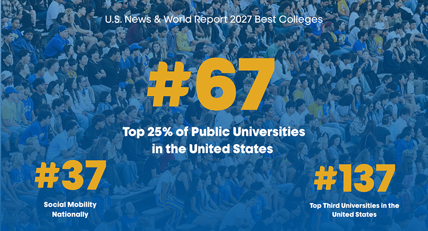 US News and World Report 2027 rankings for SJSU: #67 public university in the nation, #37 nationally for social mobility and #137 top university in the United States.