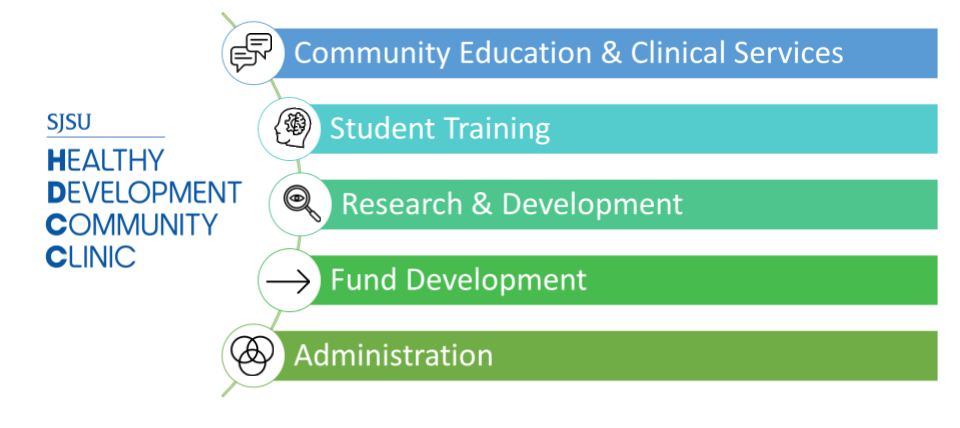 Components of HDCC The 5 components of HDCC are community education, student training, research, fund development, and administration