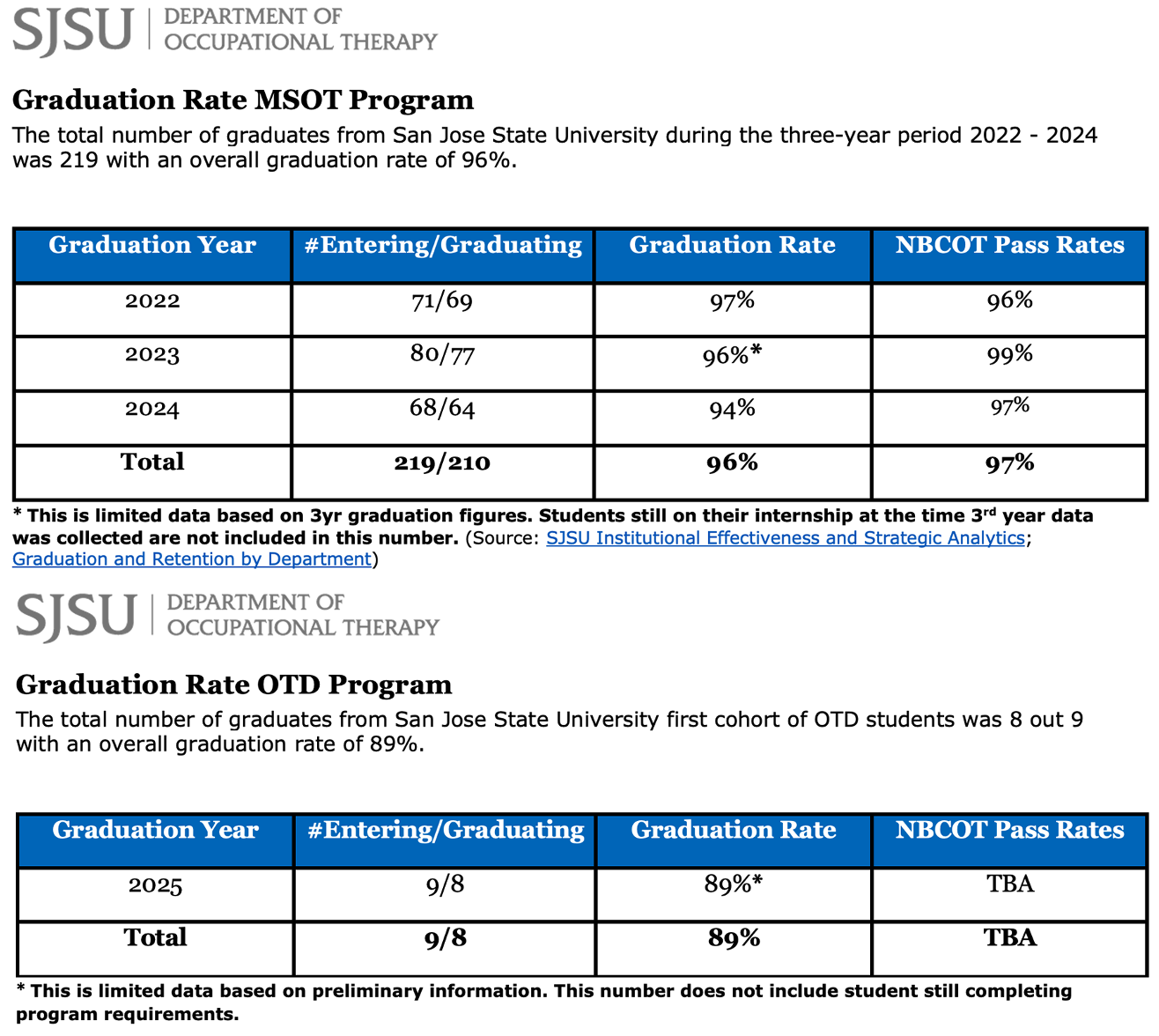 photo of SJSU MSOT and OTD graduation rate